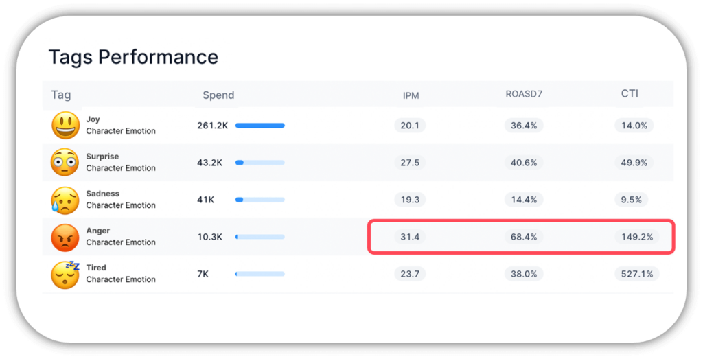performance dashboard on creative tagging