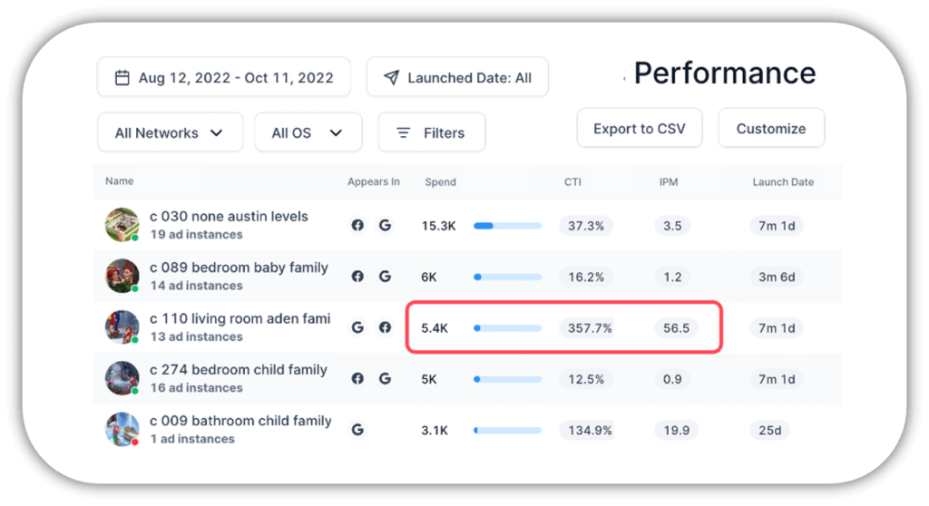 performance dashboard for growth