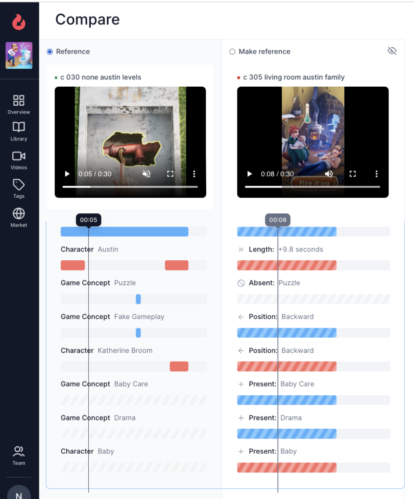 compare creatives to spot iteration opportunities