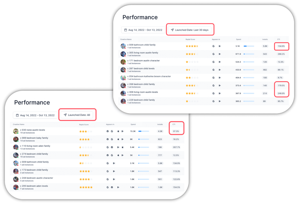 Compare creative performance by launch date