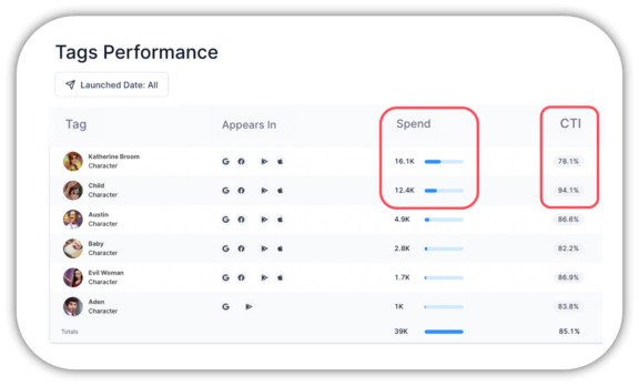 Example on how to read creative tagging performance results