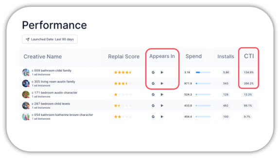 Example on how to read creative performance results