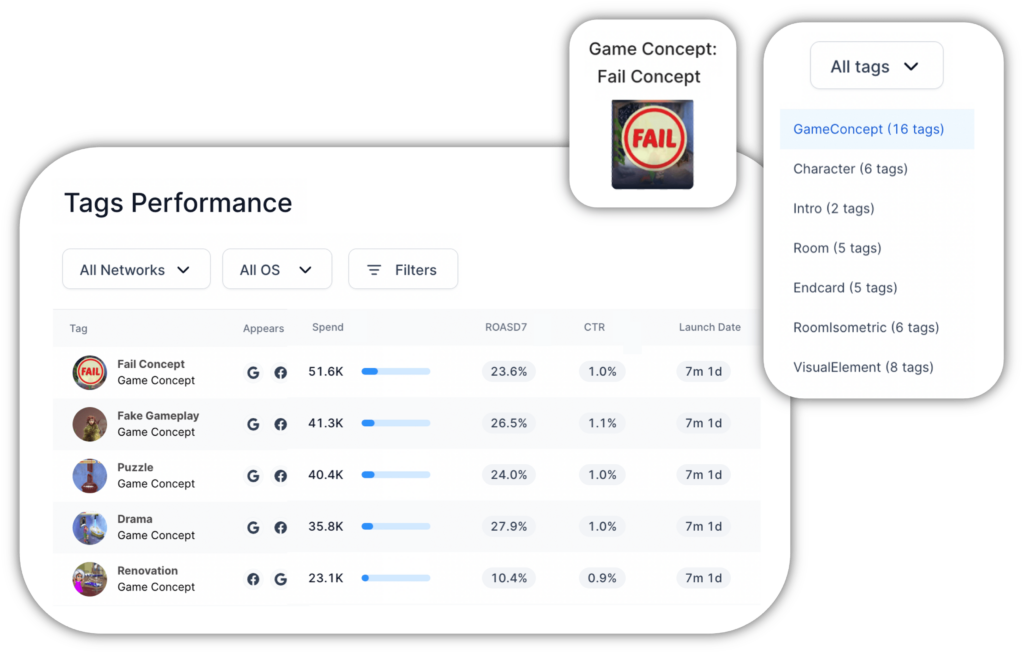 Analyze creative tagging performance