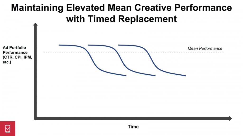 Creative performance with timed replacement