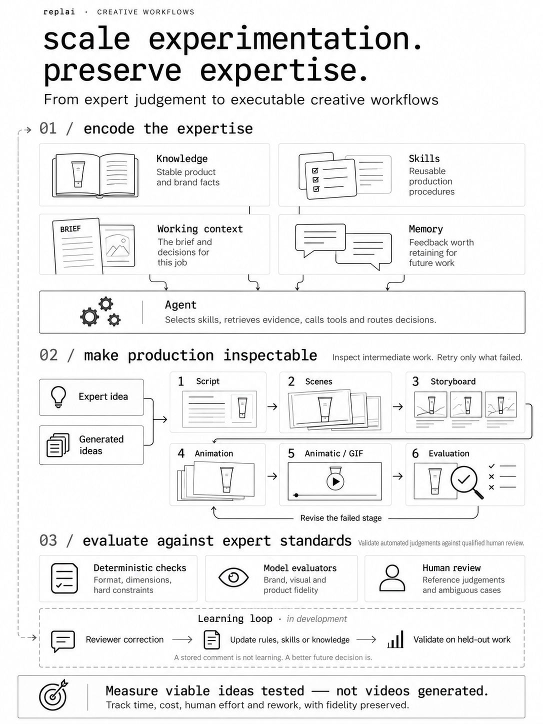 Replai creative workflow: knowledge, skills, working context, and memory guide an agent through production, evaluation, and human review. Reviewer corrections feed a learning loop in development.